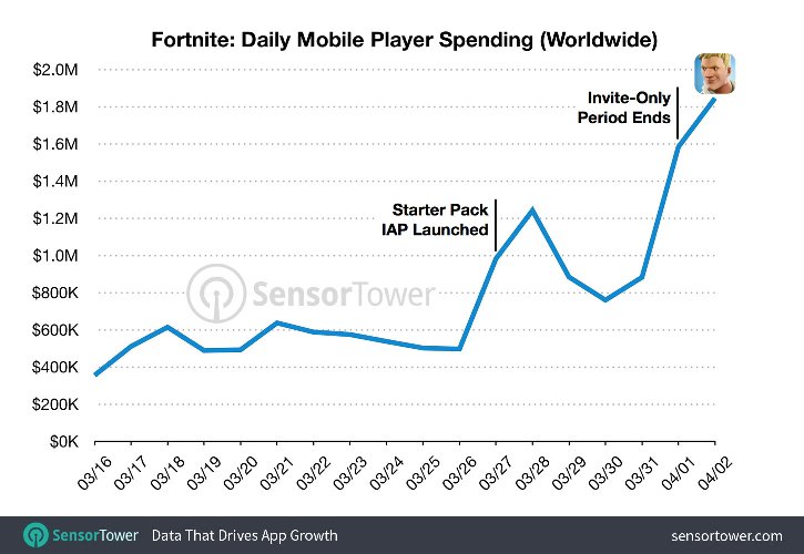 fortnite mobile earnings