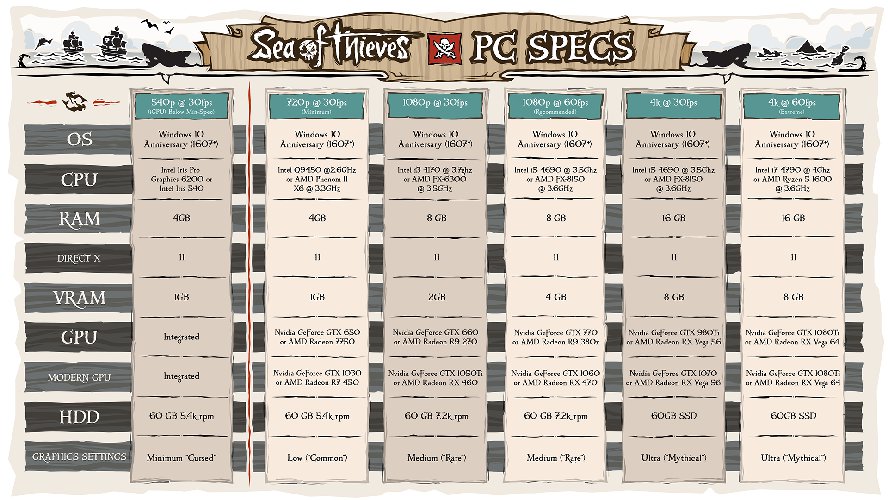 Sea of Thieves PC system requirements chart