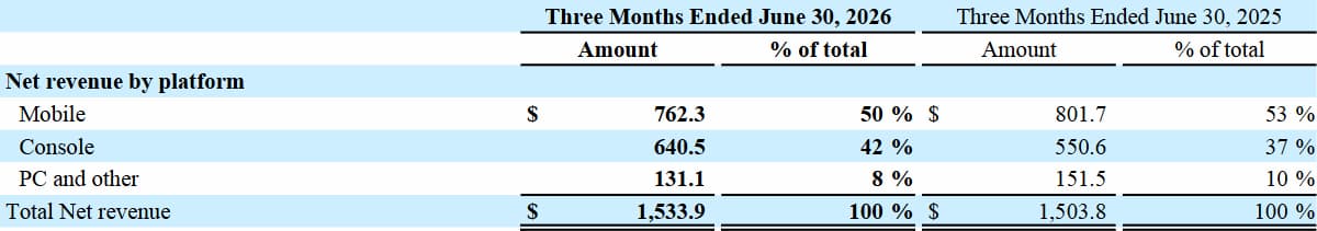 Net Revenue By Platform Take-Two