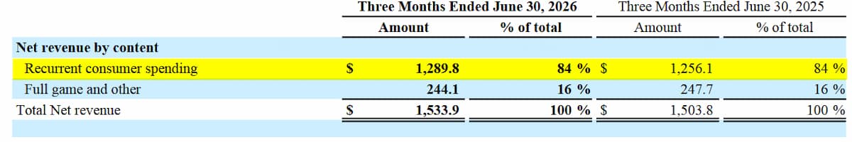 Recurrent Spending Take-Two