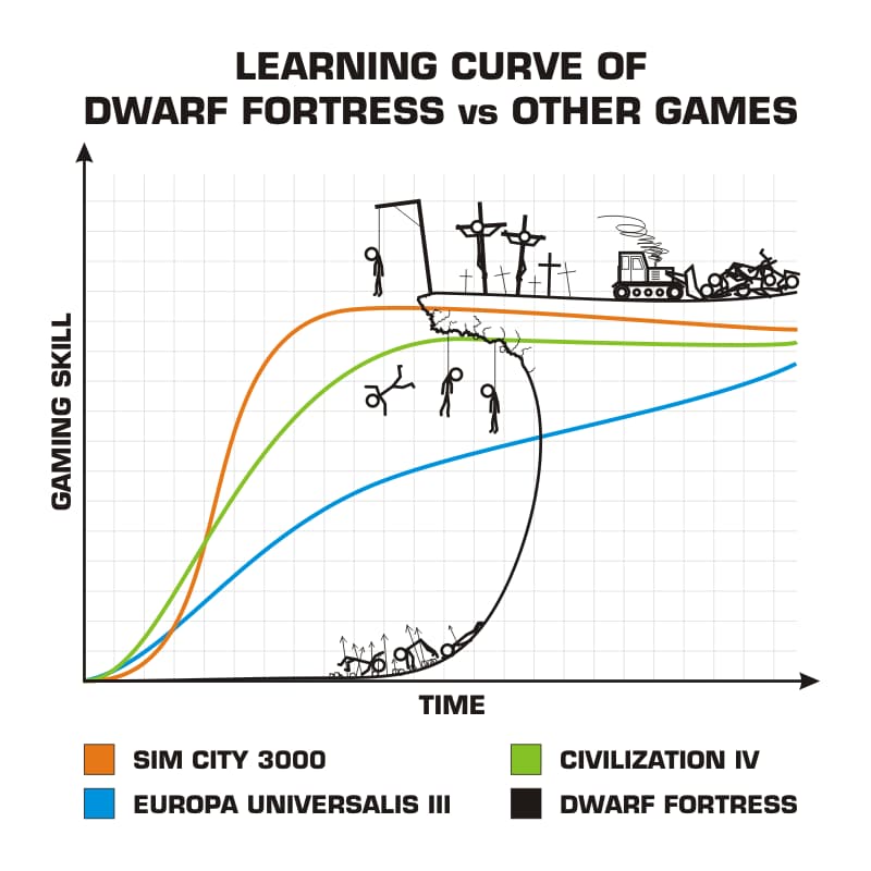 Dwarf Fortress 2022 Review | Abandon All Sanity, Ye Who Enter - Prima Games