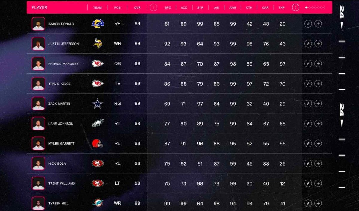 Madden 24: All NFL Team Ratings Listed - Prima Games