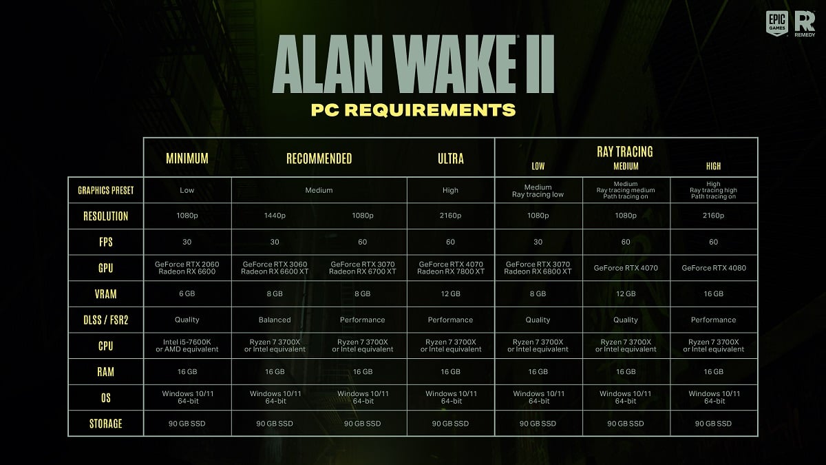 alan wake 2 requirements        
        <figure class=