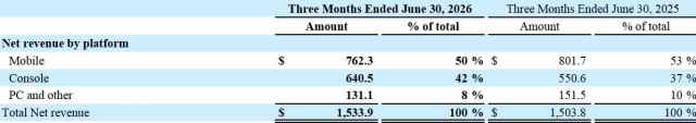 Net Revenue By Platform Take-Two