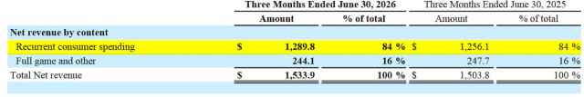 Recurrent Spending Take-Two