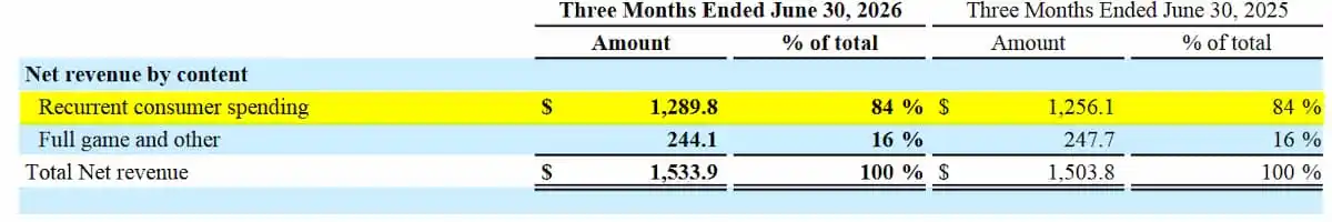 Recurrent Spending Take-Two
