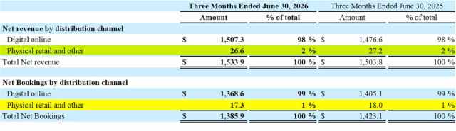 Take-Two Fiscal First Quarter 2027 Report Physical Data