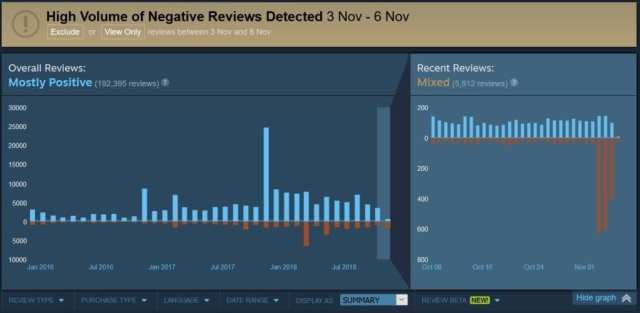 Rainbow Six Siege Steam Review Bomb