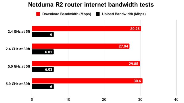 Internet Bandwidth