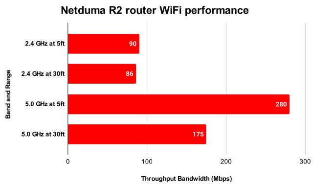 Throughput Performance