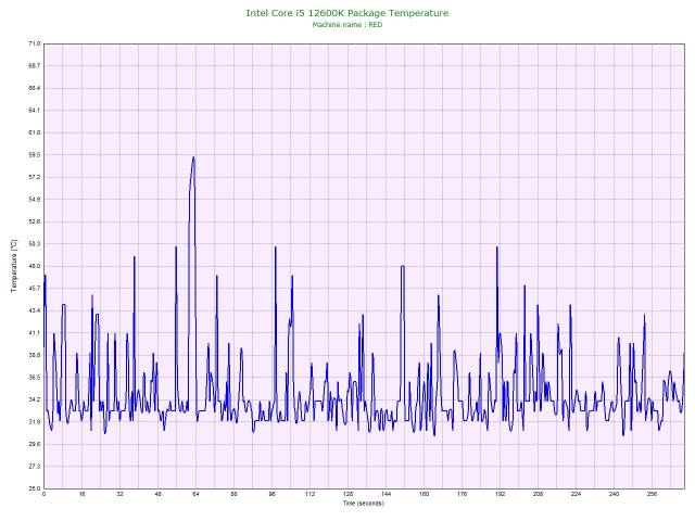 Intel Core I5 12600k Package Temperature Review Idle