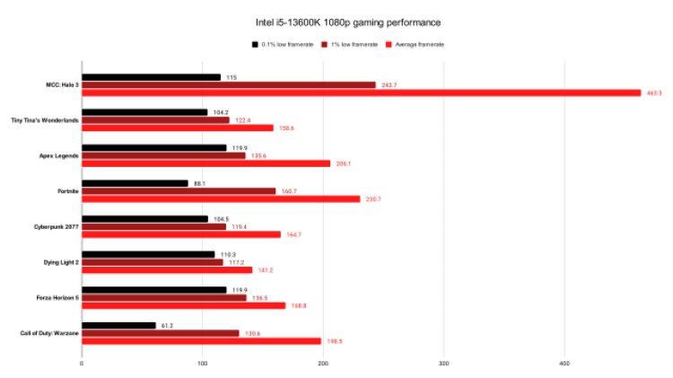 Intel 13600k Gaming Performance Review 1080p High Pc Benchmark