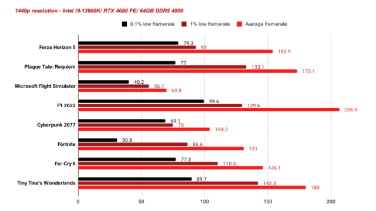 Nvidia Rtx 4080 Pc Invasion Benchmark 1440p Max Settings Review 13900k
