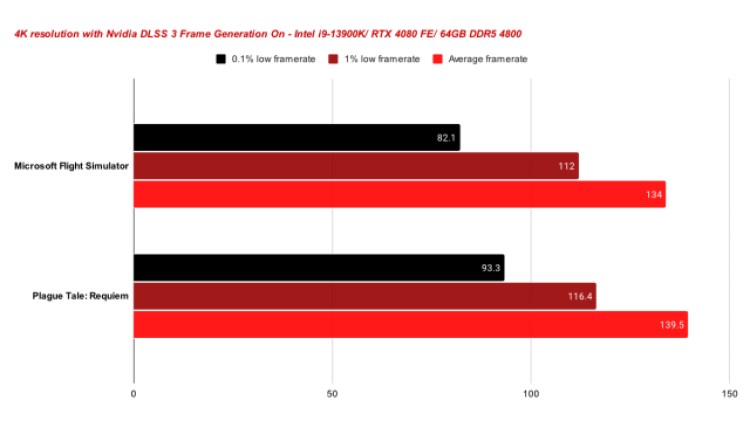 Nvidia Rtx 4080 Pc Invasion Benchmark 4k Dlss 3 Review 13900k