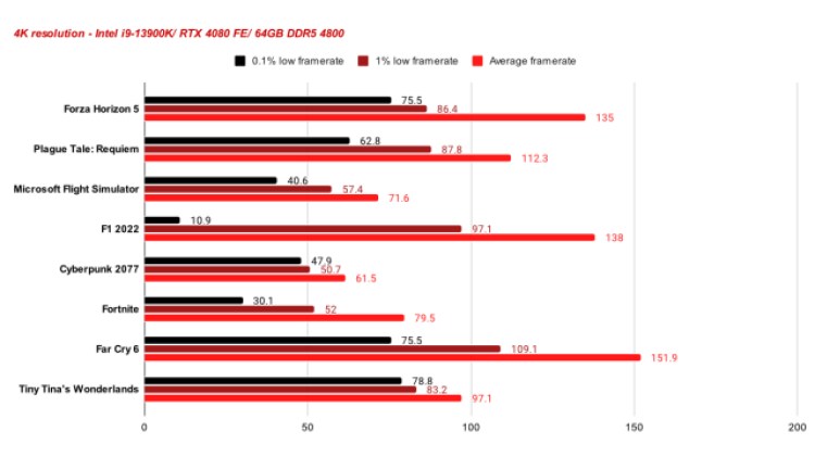 Nvidia Rtx 4080 Pc Invasion Benchmark 4k Max Settings Review 13900k