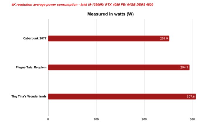 Rtx 4080 Power Consumption Review Gaming Pc How Much Psu