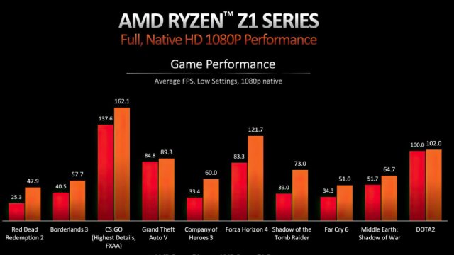 Amd Z1 Extreme Rog Ally Benchmark Fps Performance